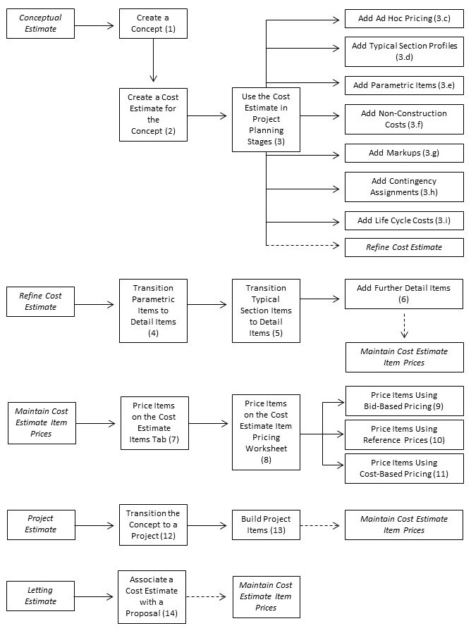 Estimation Workflow